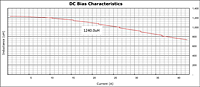 DC Bias Curve for PX1391 Series Reactors for Inverter Systems (PX1391-122)